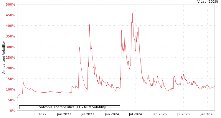 graph of Solvonis Therapeutics PLC MEM
