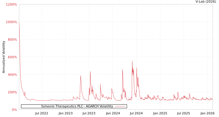 graph of Solvonis Therapeutics PLC AGARCH