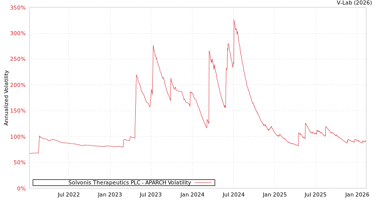 graph of Solvonis Therapeutics PLC APARCH