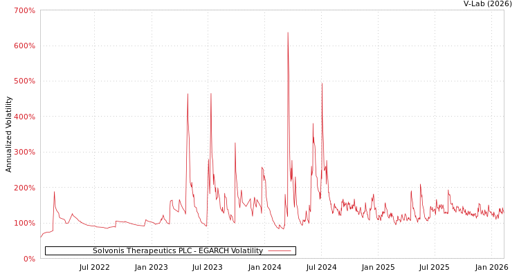 graph of Solvonis Therapeutics PLC EGARCH