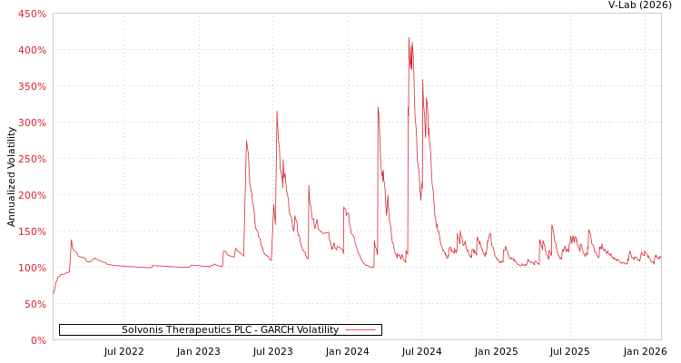 graph of Solvonis Therapeutics PLC GARCH
