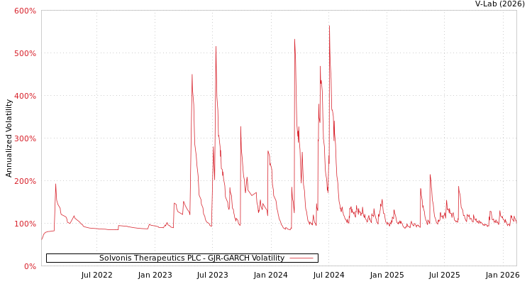 graph of Solvonis Therapeutics PLC GJR-GARCH
