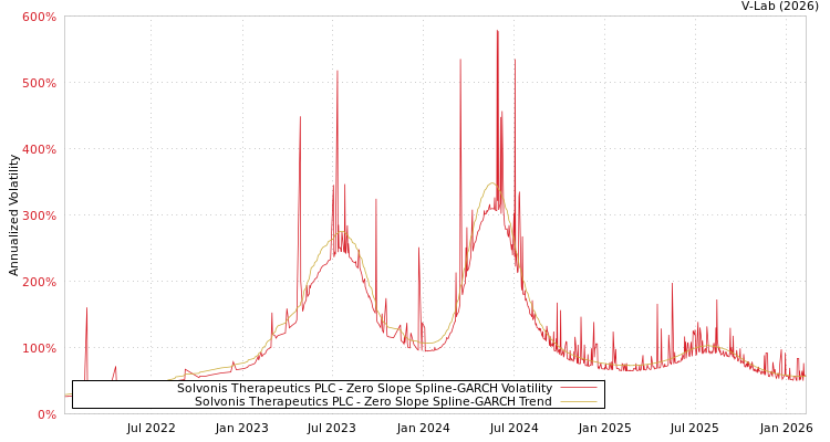 graph of Solvonis Therapeutics PLC S0GARCH