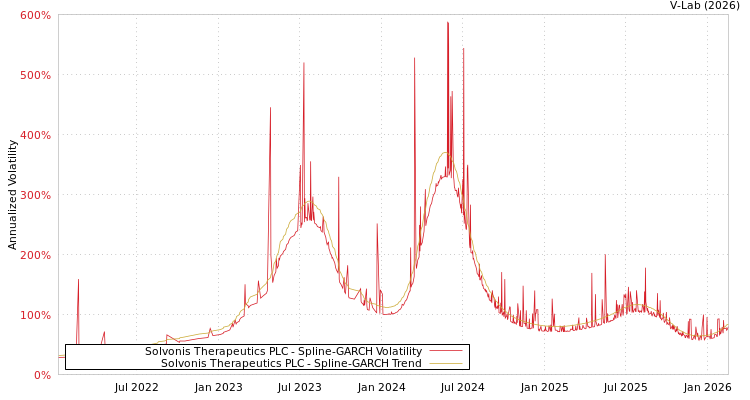 graph of Solvonis Therapeutics PLC SGARCH