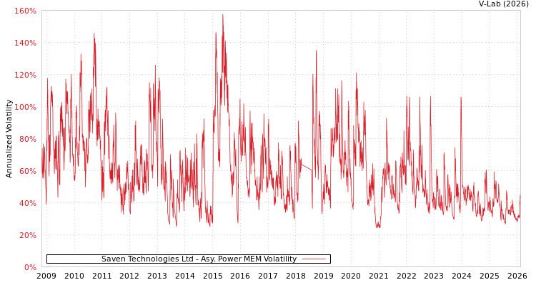 graph of Saven Technologies Ltd APMEM