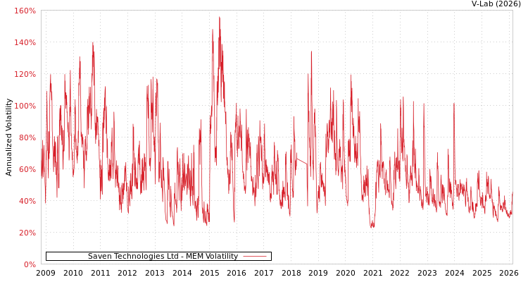graph of Saven Technologies Ltd MEM