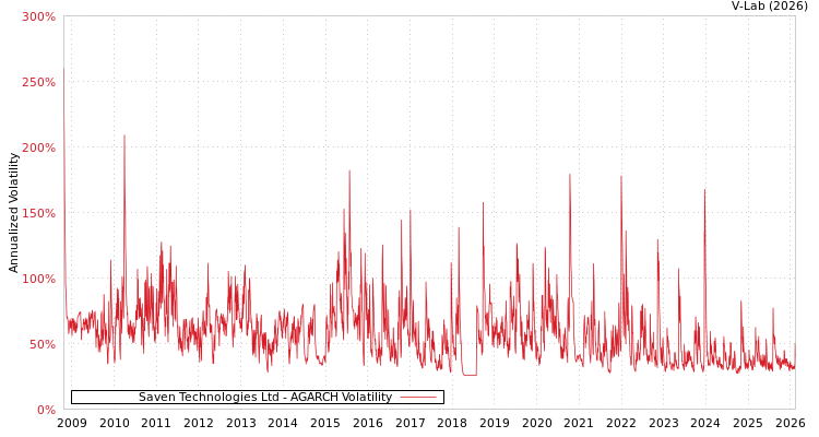graph of Saven Technologies Ltd AGARCH