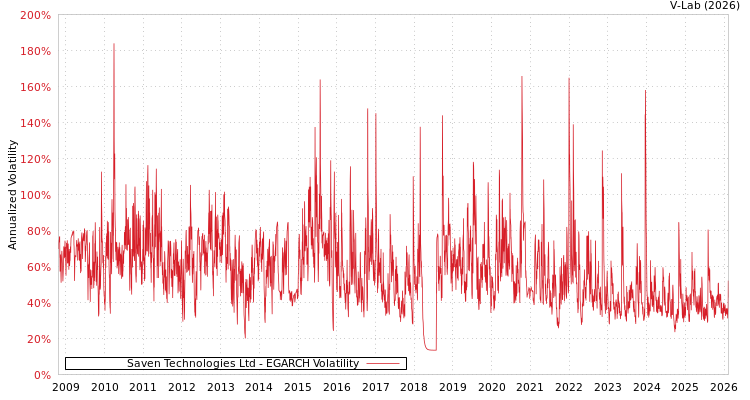 graph of Saven Technologies Ltd EGARCH