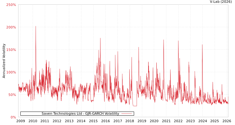 graph of Saven Technologies Ltd GJR-GARCH
