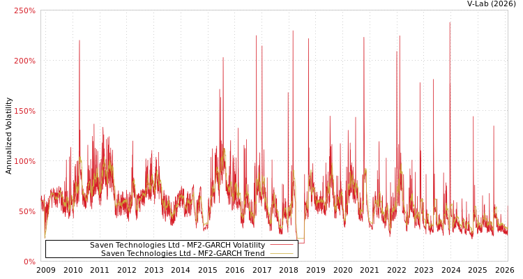 graph of Saven Technologies Ltd MF2-GARCH