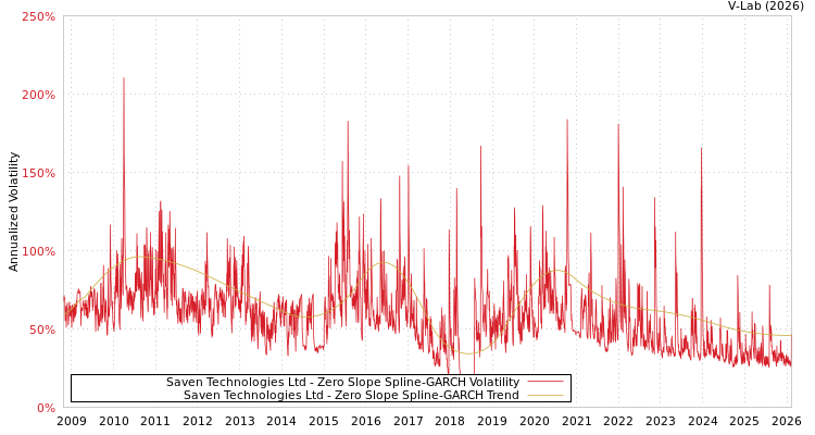 graph of Saven Technologies Ltd S0GARCH