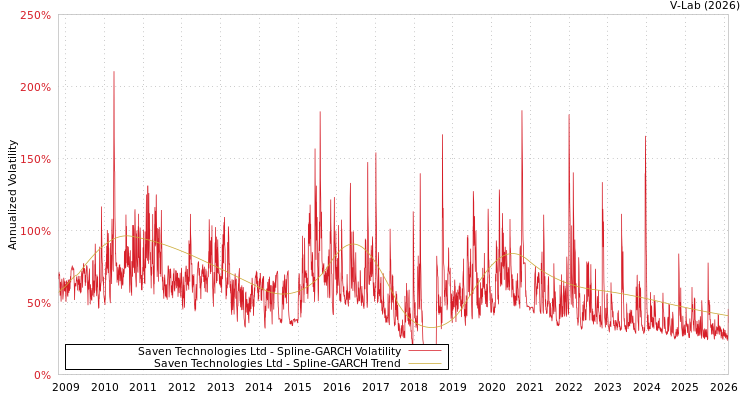 graph of Saven Technologies Ltd SGARCH