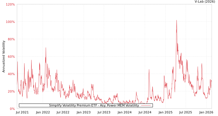 graph of Simplify Volatility Premium ETF APMEM