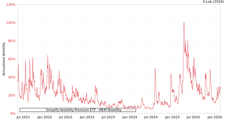 graph of Simplify Volatility Premium ETF MEM