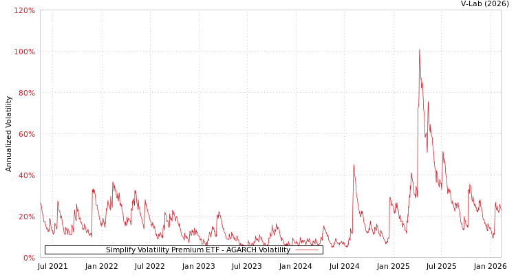graph of Simplify Volatility Premium ETF AGARCH