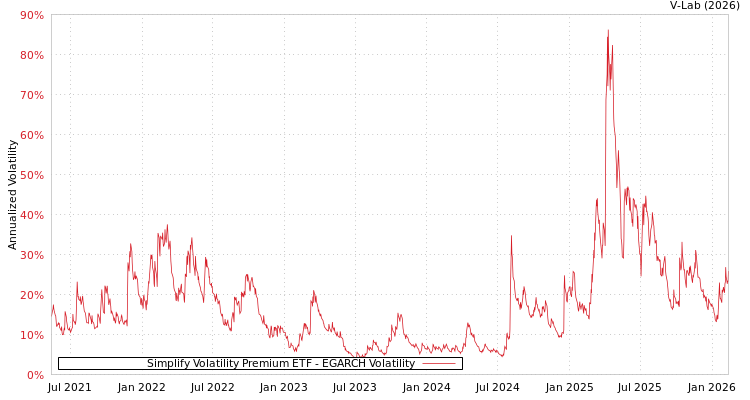 graph of Simplify Volatility Premium ETF EGARCH