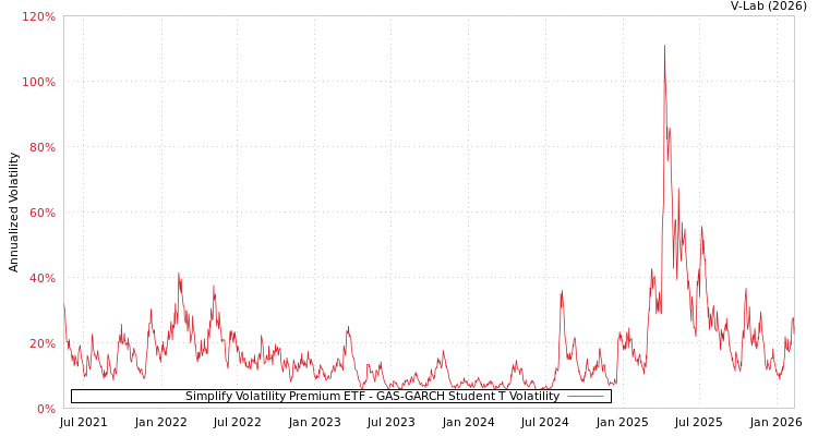 graph of Simplify Volatility Premium ETF GAS-GARCH-T