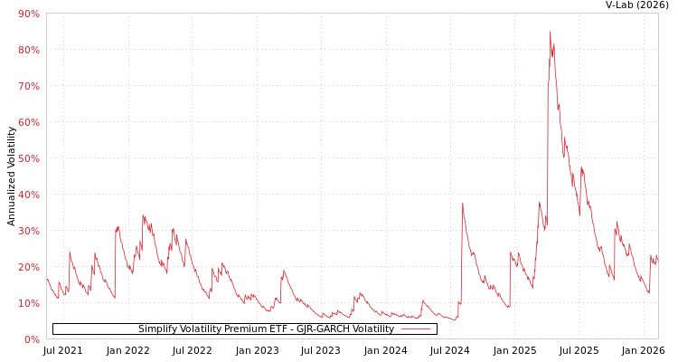 graph of Simplify Volatility Premium ETF GJR-GARCH