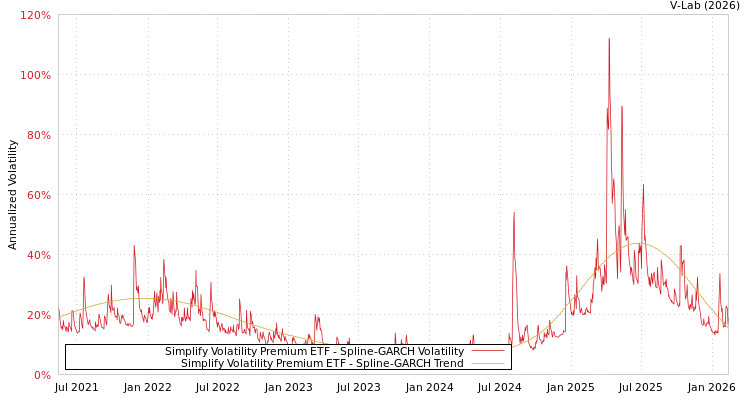 graph of Simplify Volatility Premium ETF SGARCH