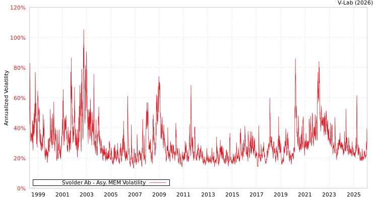 graph of Svolder Ab AMEM