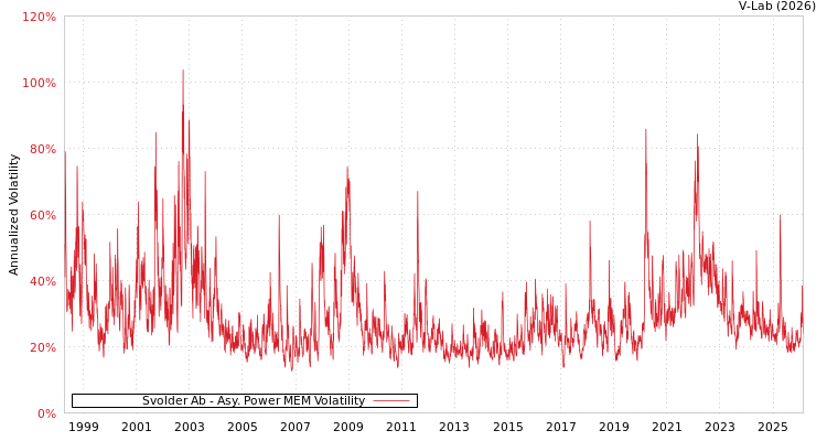 graph of Svolder Ab APMEM