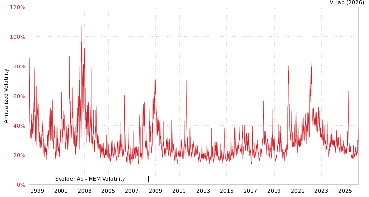 graph of Svolder Ab MEM