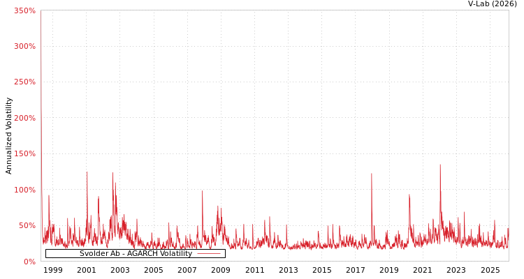 graph of Svolder Ab AGARCH