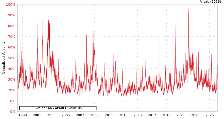 graph of Svolder Ab APARCH
