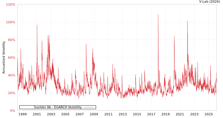graph of Svolder Ab EGARCH