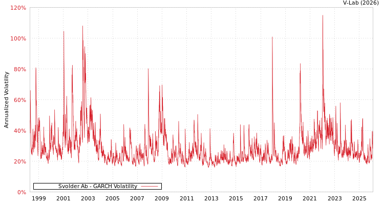 graph of Svolder Ab GARCH