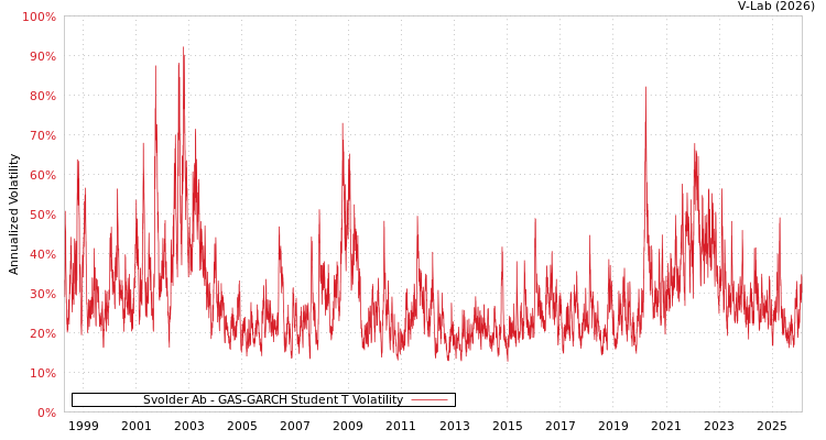 graph of Svolder Ab GAS-GARCH-T