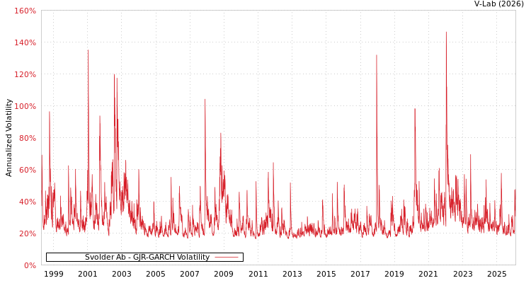 graph of Svolder Ab GJR-GARCH
