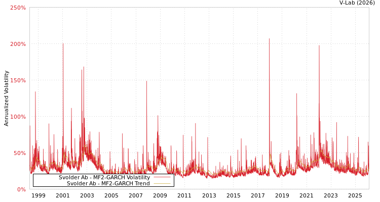 graph of Svolder Ab MF2-GARCH