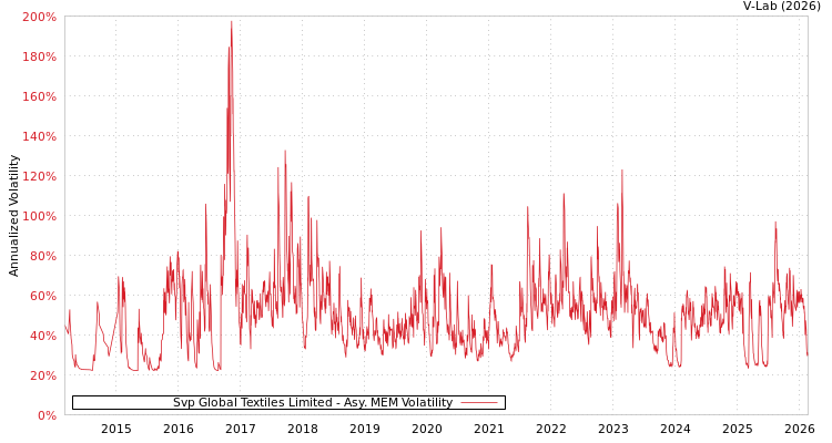 graph of Svp Global Textiles Limited AMEM