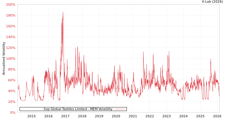 graph of Svp Global Textiles Limited MEM