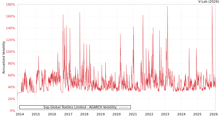 graph of Svp Global Textiles Limited AGARCH