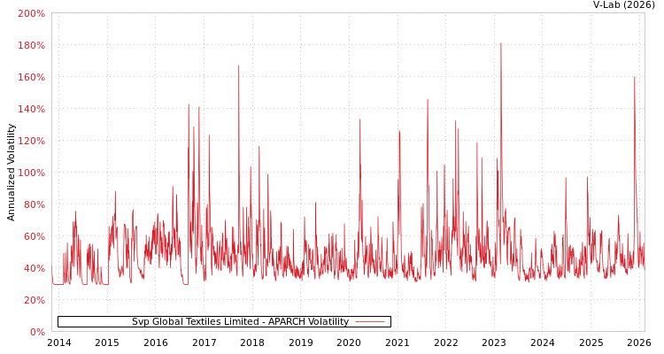graph of Svp Global Textiles Limited APARCH