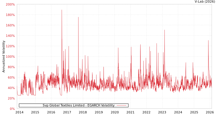 graph of Svp Global Textiles Limited EGARCH