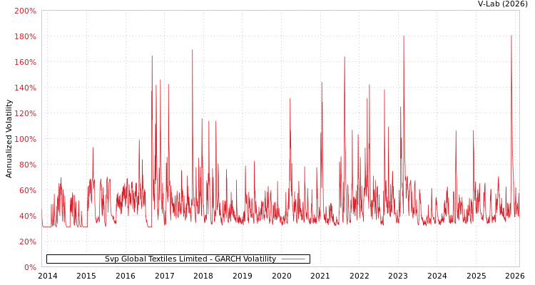 graph of Svp Global Textiles Limited GARCH