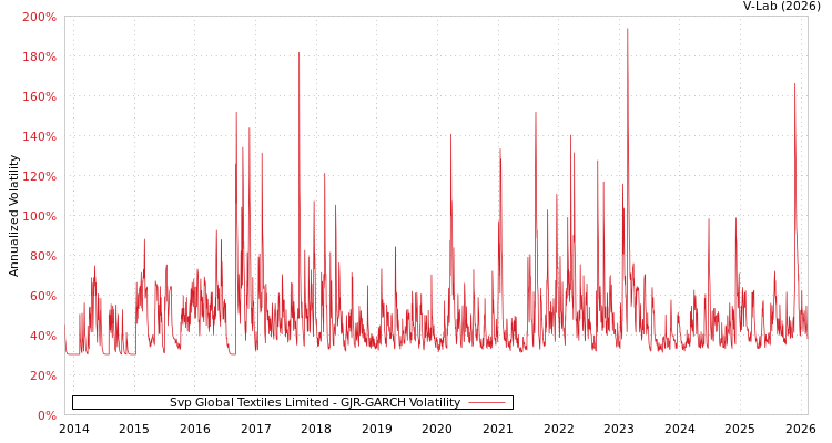 graph of Svp Global Textiles Limited GJR-GARCH