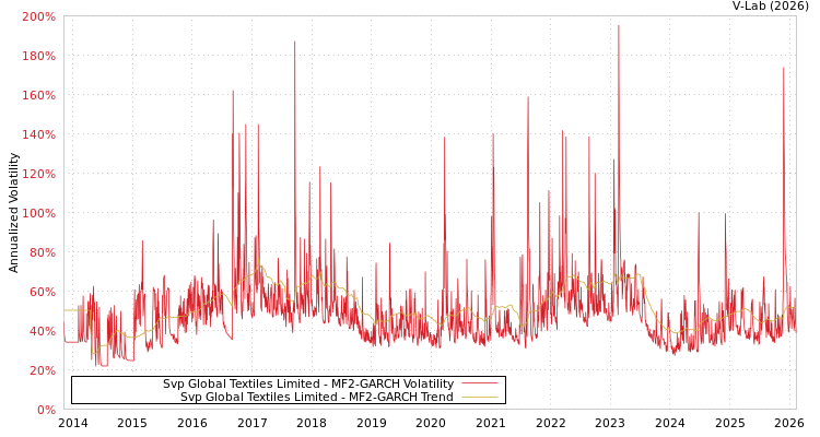 graph of Svp Global Textiles Limited MF2-GARCH