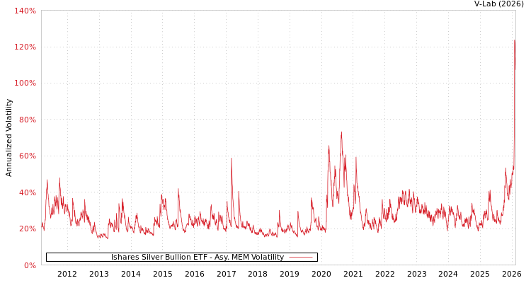 graph of Ishares Silver Bullion ETF AMEM