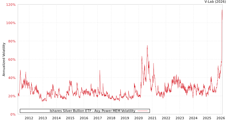 graph of Ishares Silver Bullion ETF APMEM