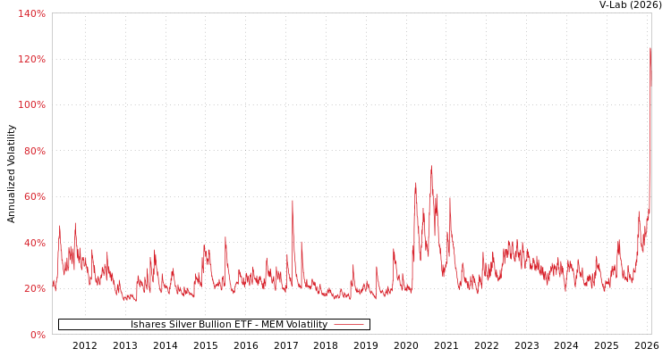 graph of Ishares Silver Bullion ETF MEM