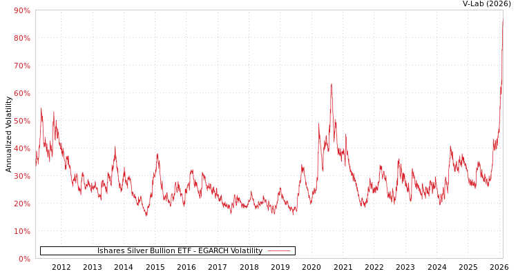 graph of Ishares Silver Bullion ETF EGARCH