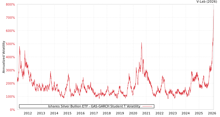 graph of Ishares Silver Bullion ETF GAS-GARCH-T