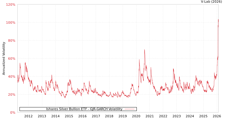 graph of Ishares Silver Bullion ETF GJR-GARCH