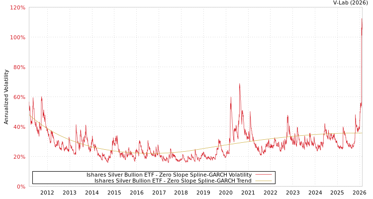 graph of Ishares Silver Bullion ETF S0GARCH