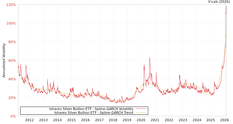 graph of Ishares Silver Bullion ETF SGARCH