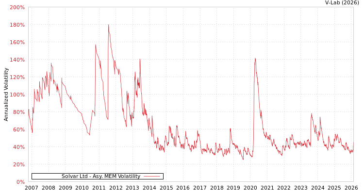 graph of Solvar Ltd AMEM